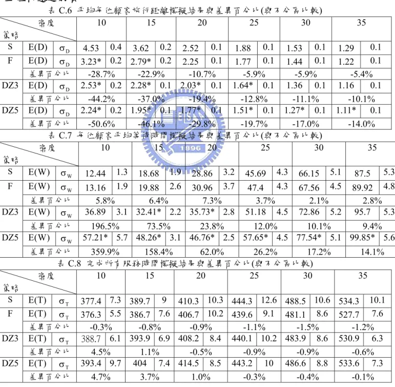 表 C.5 顧客等待時間標準差模擬結果與差異百分比(與不分區比較)          密度  策略  10 15 20  25  30  35  S E ( σ W ) σ W σ   18.03  4  42.6 4.6 70.74 7.3 103.1 9.1 129.8  8.2  159.4 9.3 )W(Eσ σ   20.72  4.5  43.4 7.6 73.14 7.9 103  9.6 130.8  8.6  160.2 8.9 σ WF  差異百分比 14.9%  1.9%  3.4% 