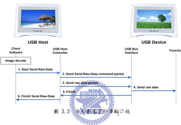 圖 3.3 繪出原始影像資料傳輸(Send Raw Data Transfer)流程，說明 USB Host 如 何傳輸原始影像資料給 USB Device。其步驟逐一說明如下。  Client  Software FunctionUSB Host Image decode USB DeviceUSB Host ControllerUSB Bus Interface