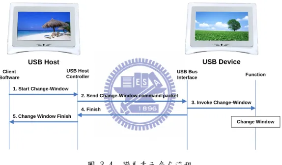 圖 3.4 繪出變更畫面命令(Change Window Command)流程，說明 USB Host 如何通 知 USB Device 變更新畫面。其步驟逐一說明如下。 