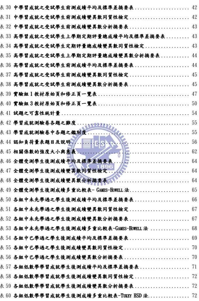 表 30 中學 中學習成就之受試學生前測成績平均及標準差摘要表 中學 中學 習成就之受試學生前測成績平均及標準差摘要表 習成就之受試學生前測成績平均及標準差摘要表 ....................