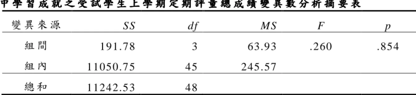 表 29  中 學 習 成 就 之 受 試 學 生 上 學 期 定 期 評中 學 習 成 就 之 受 試 學 生 上 學 期 定 期 評中 學 習 成 就 之 受 試 學 生 上 學 期 定 期 評 中 學 習 成 就 之 受 試 學 生 上 學 期 定 期 評 量 總量 總量 總 量 總 成 績成 績成 績 成 績 變 異 數 分 析 摘 要 表變 異 數 分 析 摘 要 表變 異 數 分 析 摘 要 表 變 異 數 分 析 摘 要 表   變 異 來 源   SS    df  MS   F  p  組