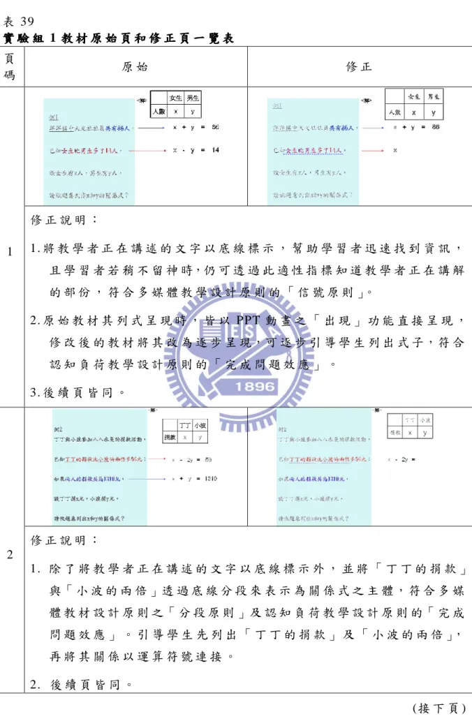 表 39  實 驗 組實 驗 組實 驗 組 實 驗 組 1 教 材 原 始 頁 和 修 正 頁 一 覽 表教 材 原 始 頁 和 修 正 頁 一 覽 表教 材 原 始 頁 和 修 正 頁 一 覽 表 教 材 原 始 頁 和 修 正 頁 一 覽 表   頁 碼   原 始   修 正   1  修 正 說 明 ：  1