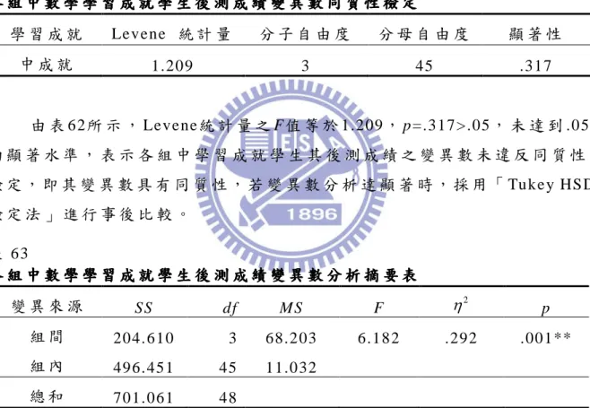 表 61為 各 群 組 之 中 學 習 成 就 學 生 其 後 測 平 均 及 標 準 差 之 敘 述 統 計 資 料 ， 以 平 均 成 績 而 言 ， 實 驗 組 3>實 驗 組 1>對 照 組 >實 驗 組 2， 且 實 驗 組 2平 均 數 的 95%信 賴 區 間 估 計 值 所 構 成 的 區 間 未 包 含 總 平 均 數 (M=14.24)， 表 示 實 驗 組 2之 中 學 習 成 就 學 生 其 後 測 成 績 平 均 數 與 總 平 均 數 間 的 差 異 達 .05