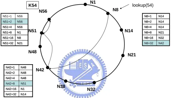 Fig. 4    An example of lookup by finger table 