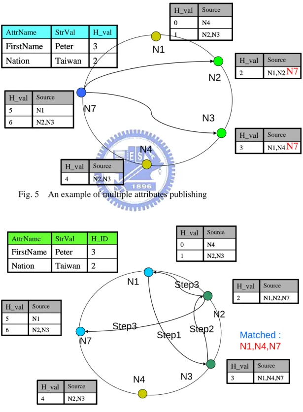 Fig. 5    An example of multiple attributes publishing 
