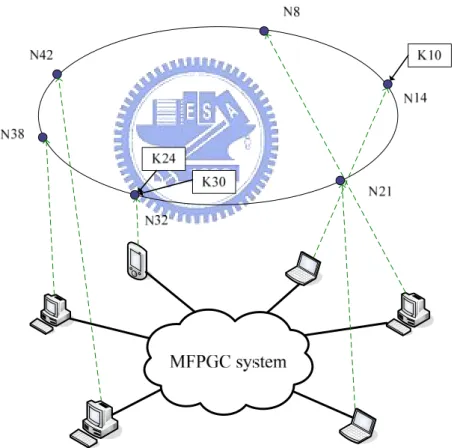 Fig. 8    The communication nodes in MFPGC system form a Chord ring 