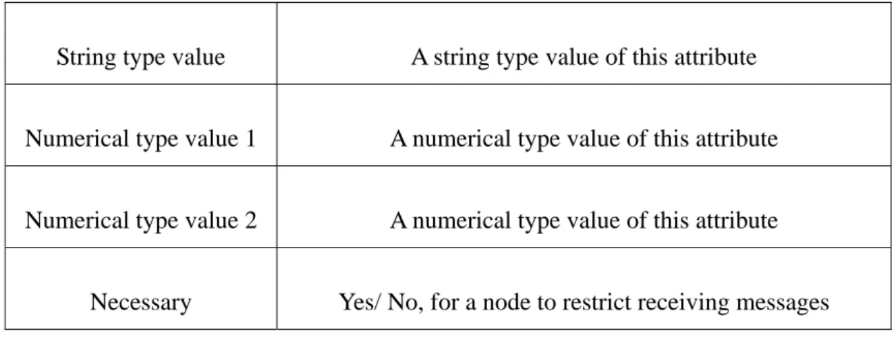 Table 3 shows examples of attributes. “Name” is a string type attribute with 