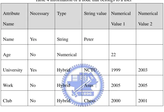 Table 4 Information of a node that belongs to a user  Attribute 