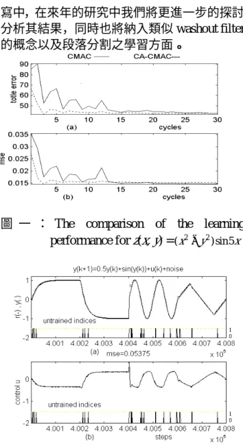 圖 一 ： The  comparison  of  the  learning performance for z(x, y) = ( x 2 − y 2 ) sin 5 x