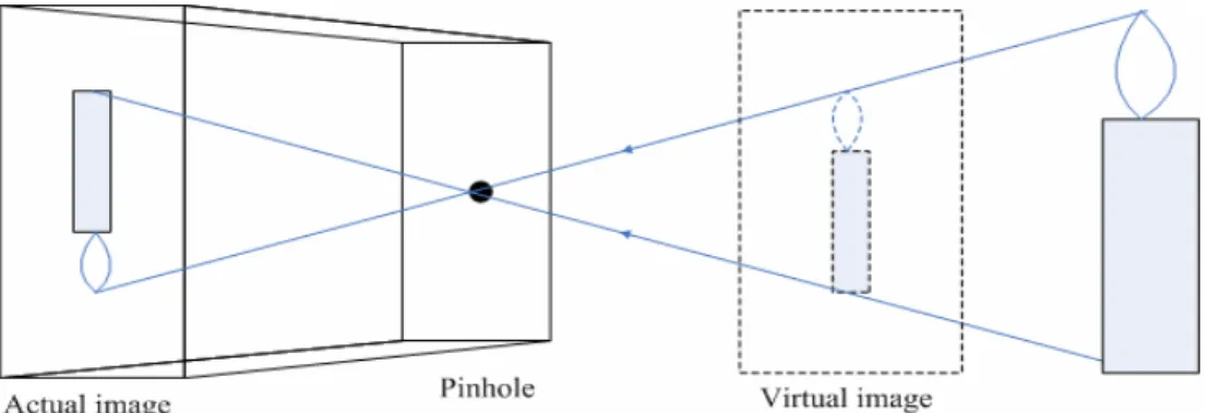 Fig. 2.2  Perspective projection coordinate system [3, p. 28]. 