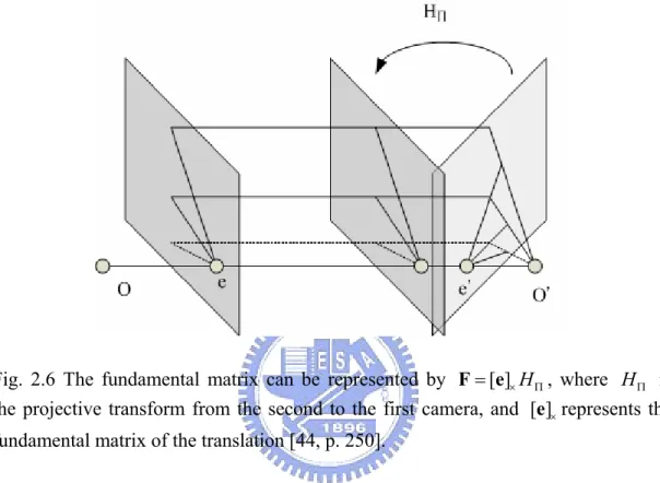 Fig. 2.6 The fundamental matrix can be represented by  F = [ ] H e × Π , where  H Π  is  the projective transform from the second to the first camera, and  [ ]e × represents the  fundamental matrix of the translation [44, p