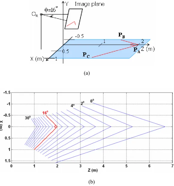 Fig. 3.4  (a) Rectangular corner captured by a tilted camera (b) Illustration of  back-projection onto a horizontal plane on for different choices of tilt angles