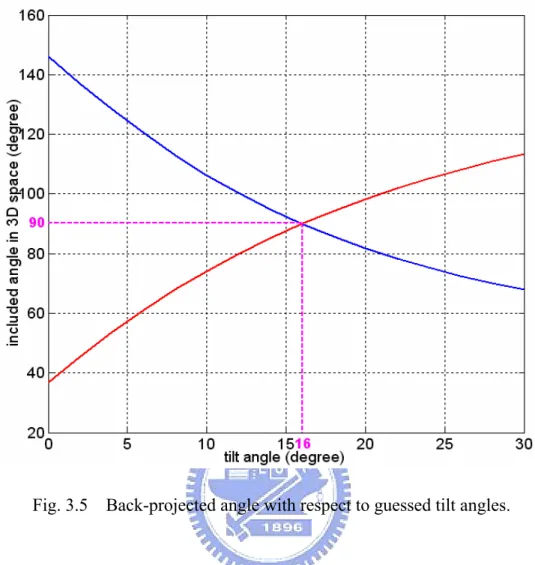 Fig. 3.5    Back-projected angle with respect to guessed tilt angles. 