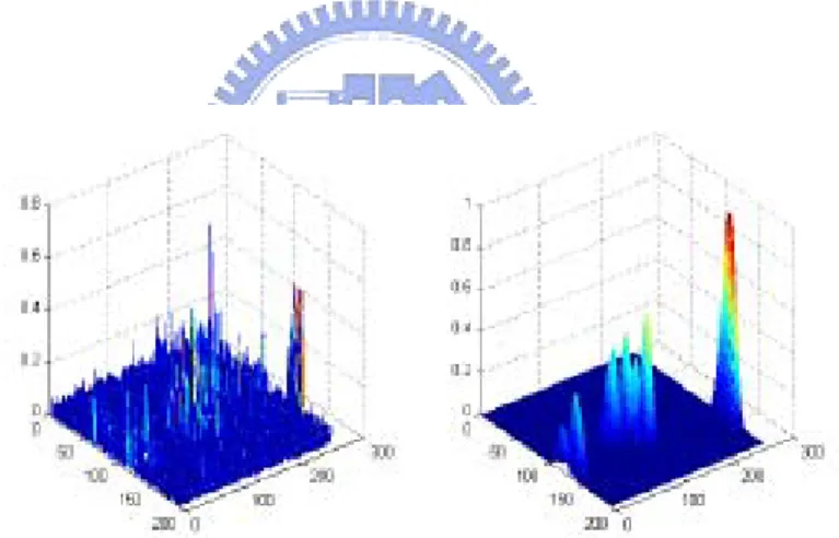 Figure 2-2 The illustration of the results before and after Gabor Filters [5]