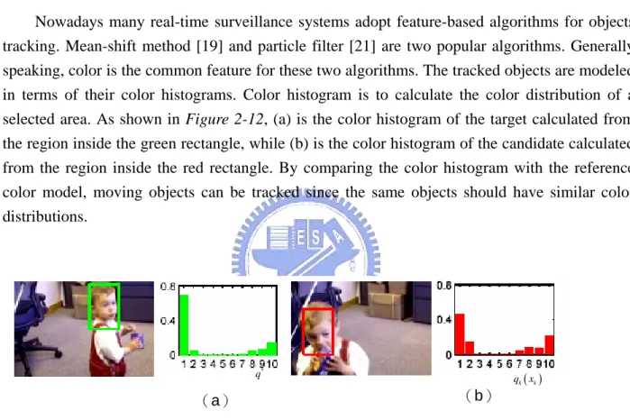 Figure 2-12 An example of color histogram [20]