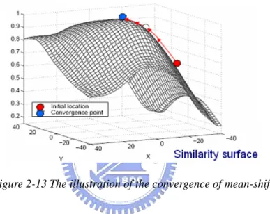 Figure 2-13 The illustration of the convergence of mean-shift   