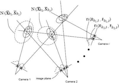 Figure 2-18 The illustration of correspondence in 3-D domain by Utsumi’s method[23] The objects are modeled as Gaussian distributions with  N ( X h 1 , S h 1 )   in 3-D domain  where  X h 1 and  S h 1   are mean and covariance of Gaussian distribution resp