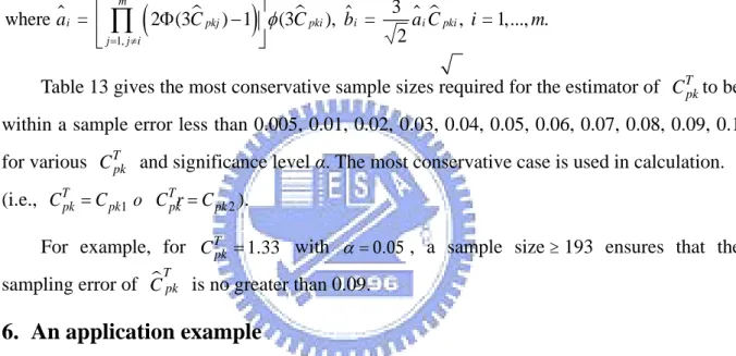 Table 13 gives the most conservative sample sizes required for the estimator of  C T pk to be  within a sample error less than 0.005, 0.01, 0.02, 0.03, 0.04, 0.05, 0.06, 0.07, 0.08, 0.09, 0.1  for various  C T pk and significance level  α