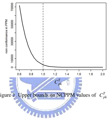 Figure 1. Upper bounds on NCPPM values of  C T pk . 