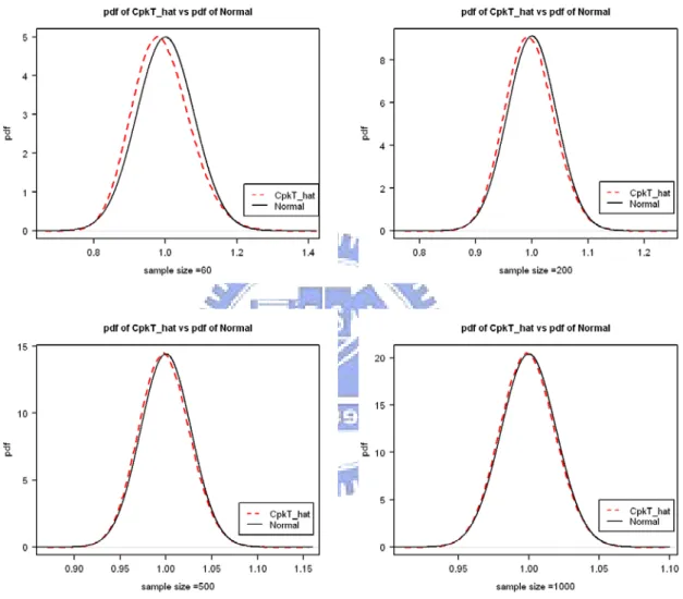 Figure 2. Comparison of the probability density function (dash line) of  C  T pk   obtained by  simulation and its normal approximation (solid line) for n =60, 200, 500, 1000 ( C T pk = 1.0     and  µ 1 ≠ m 1  and  µ 2 ≠ m 2 )