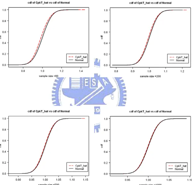 Figure 3. Comparison of the distribution function (dash line) of  C  T pk   obtained by simulation  and its normal approximation (solid line) for n =50, 200, 500, 1000 ( C T pk = 1.0   and 