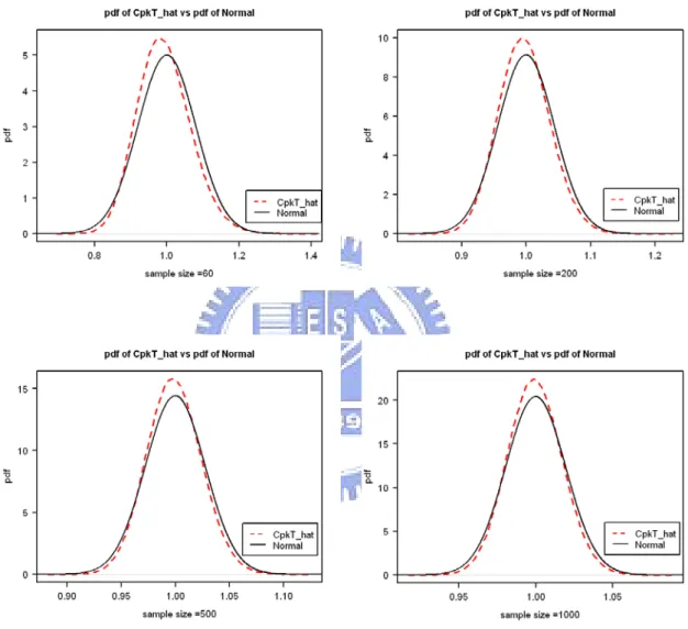 Figure 4. Comparison of the probability density function (dash line) of  C  T pk   obtained by  simulation and its normal approximation (solid line) for n =60, 200, 500, 1000 ( C T pk = 1.0   and 