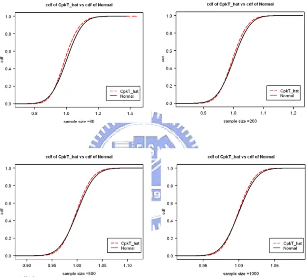 Figure 5. Comparison of the distribution function (dash line) of  C  T pk   obtained by simulation  and its normal approximation (solid line) for n =50, 200, 500, 1000 ( C T pk = 1.0 and 
