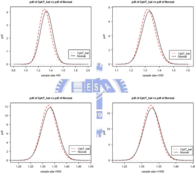 Figure 6. Comparison of the probability density function (dash line) of  C  T pk   obtained by  simulation and its normal approximation (solid line) for n =60, 200, 500, 1000 ( C T pk  = 1.33 and  µ 1 ≠ m 1  and  µ 2 ≠ m )
