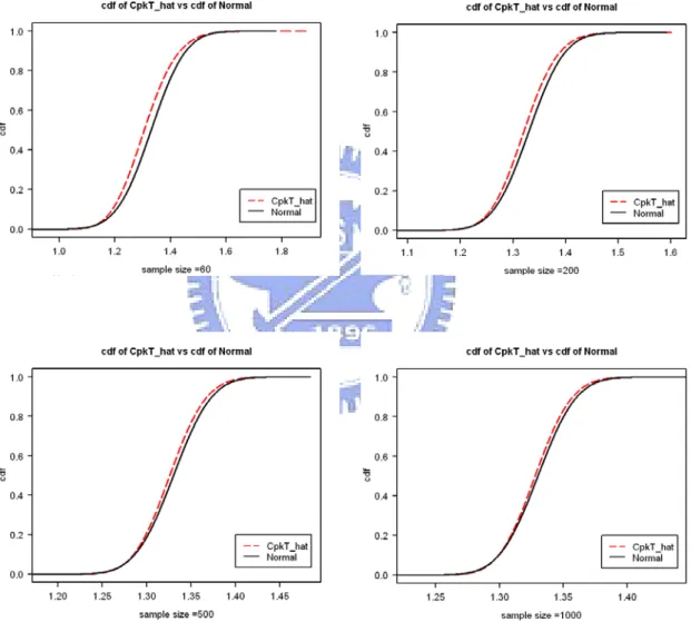 Figure 7. Comparison of the distribution function (dash line) of  C  T pk   obtained by simulation  and its normal approximation (solid line) for n =50, 200, 500, 1000 ( C T pk = 1.33 and 