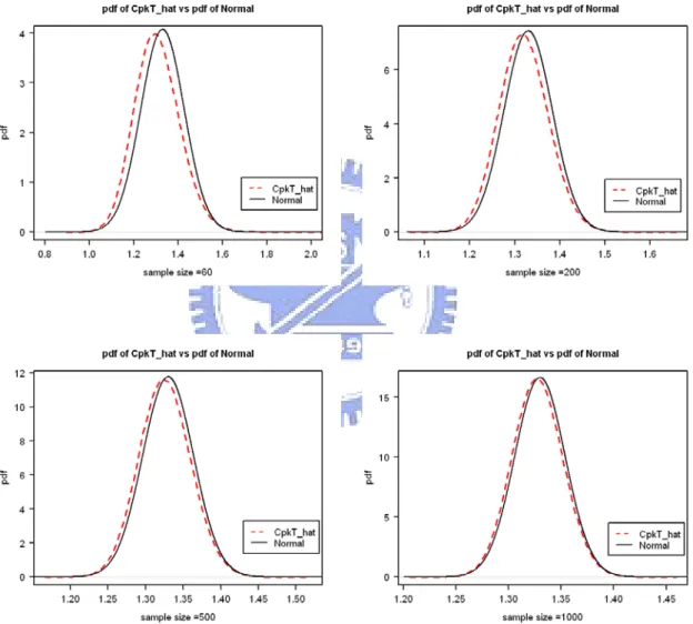 Figure 8. Comparison of the probability density function (dash line) of  C  T pk   obtained by  simulation and its normal approximation (solid line) for n =60, 200, 500, 1000 ( C T pk = 1.33 and  µ 1 = m 1  and  µ 2 = m )