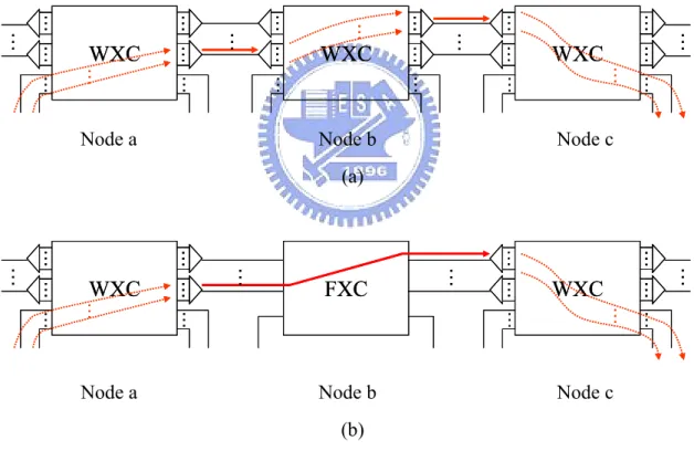 Fig. 1. Illustration of port saving using multigranularity switching. (a) Traditional  network