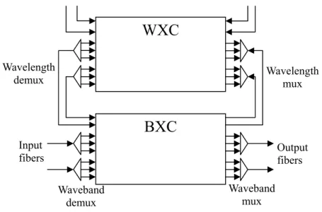 Fig. 3. Architecture two-stage MG-OXC in [8]. 