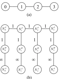 Fig. 7. Construction of auxiliary graph for homogeneous network. (a) Physical topology  of the network
