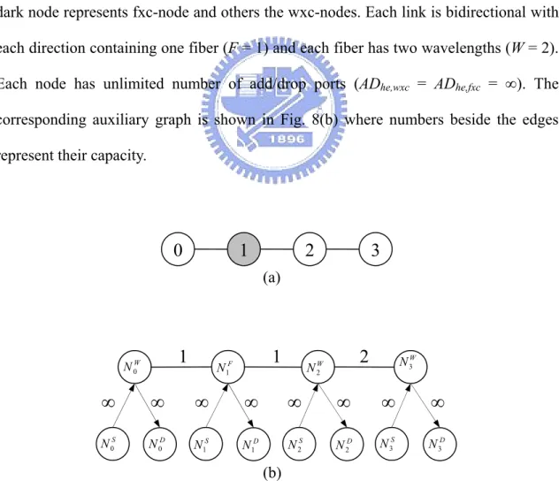 Fig. 8 is the example. Fig. 8(a) is the physical topology of the network in which the  dark node represents fxc-node and others the wxc-nodes