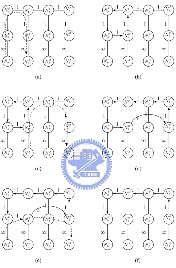 Fig. 9. (a) Path for R 1 . (b) Auxiliary graph updated after routing R 1 . (c) Path for R 2 