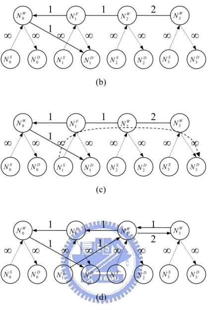 Fig. 10. (a) Path for R 1 . (b) Auxiliary graph updated after routing R 1 . (c) Path for R 2 