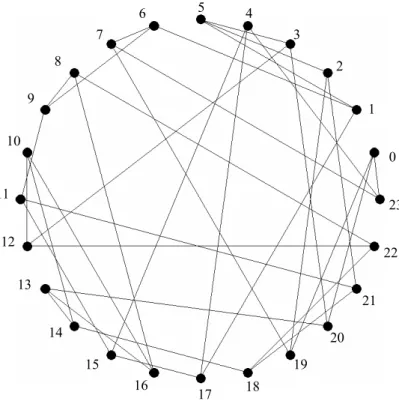 Fig. 11. 24-node regular topology of degree 3. 