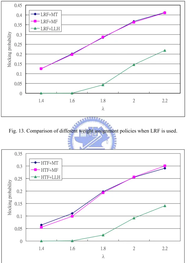 Fig. 13. Comparison of different weight assignment policies when LRF is used. 