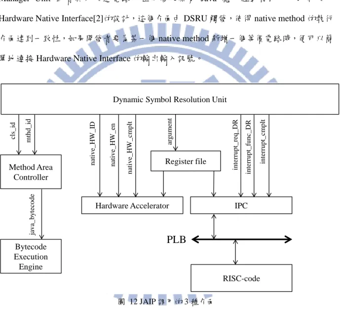 圖  12 說明 JAIP 處理器內 2 種 natvie method 的實作方式：其一是啟動 interrupt 通 知 RISC-core，RISC-core 提供對應的 native C function 來完成工作，執行過程中由 RISC-code 讀取 JAIP 的 stack  memory 頂端 data words；第二種方式是 Hardware Native  Interface，當 DSRU 解析過程中發現即將呼叫一個 native method，且該 native method ID