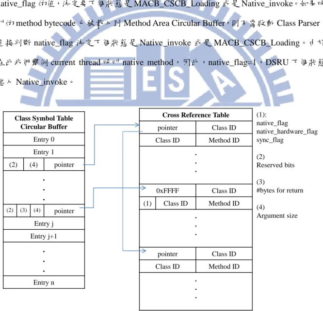 圖  14 method info list 訪問過程與 method info 格式 