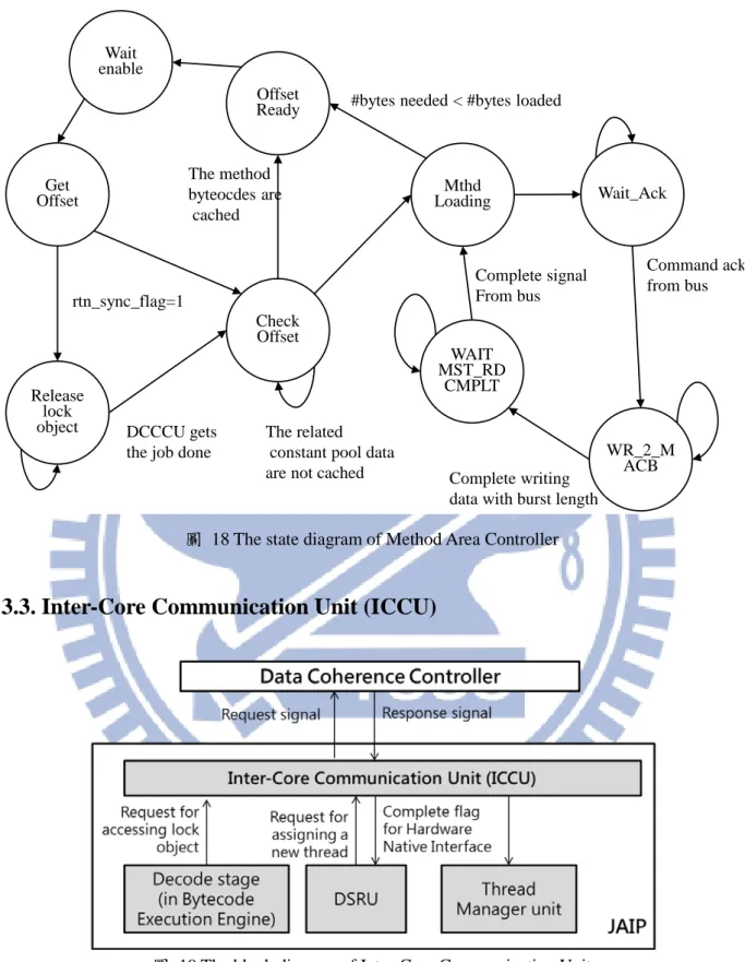 圖  18 The state diagram of Method Area Controller 