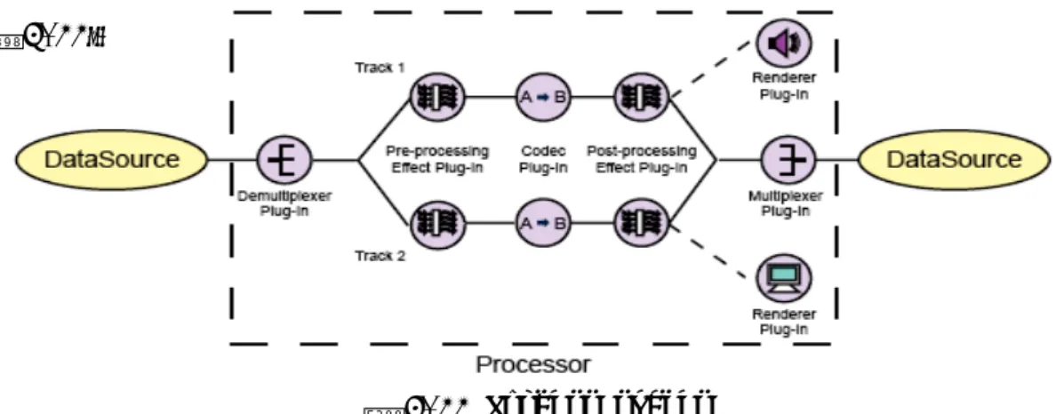 圖 2-11 Process stages 