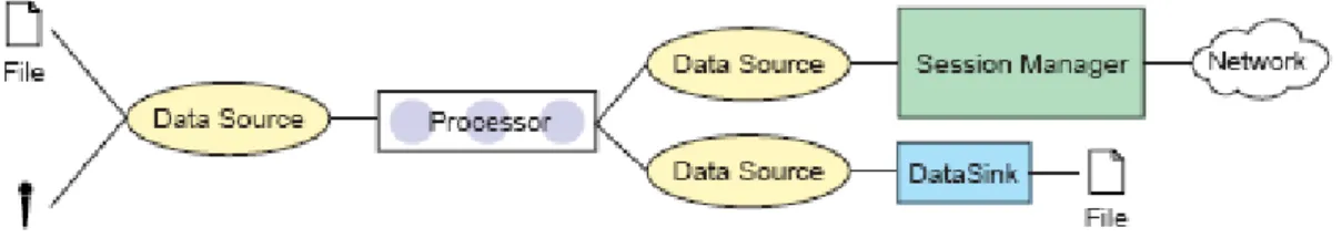 圖 2-13 RTP transmission  當接收一串流媒體時，同樣也可以將媒體直接播放或是儲存為一般檔案，如 下圖 2-14。  圖 2-14 RTP reception  JMF 可以藉由標準 JMF plug-in 機制，延伸支援外加的 RTP formats 和 payloads，如下圖 2-15。  圖 2-15 JMF RTP architecture  JMF的SessionManager物件用以協調RTP session，SessionManager借由觀 察本地端的成員，維護管理se