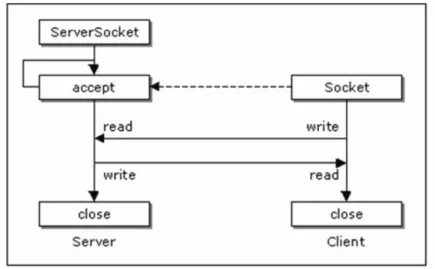 圖 2-16 伺服端與用戶端之架構 