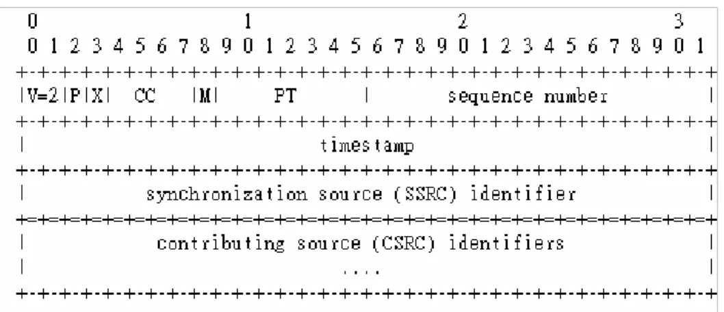 圖  2-19 RTP data-packet header format. 