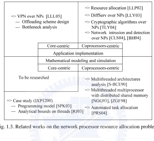 Fig. 1.3. Related works on the network processor resource allocation problem. 