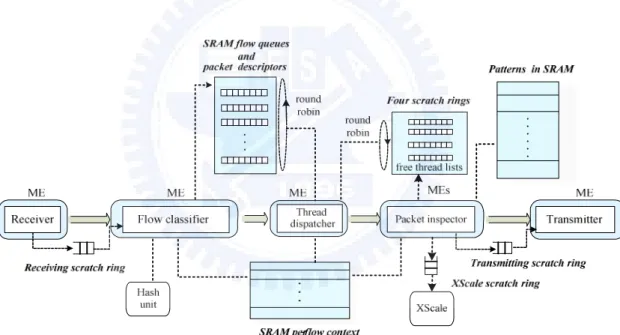 Fig. 3.3. The processing stages of an NIDS on IXP2400. 