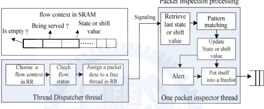 Fig. 3.4. Interaction between the thread dispatcher and packet inspector. 