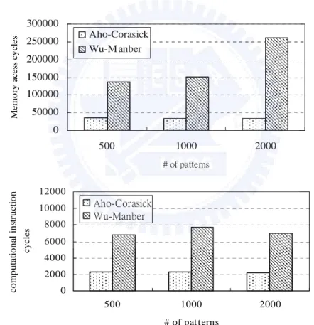 Figure 3.7 depicts the performance of the two implementations by increasing 
