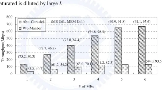 Fig. 3.7. The performance of A-C and W-M with different  numbers of MEs (eight threads per ME)